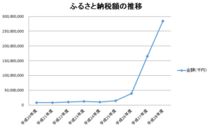 ふるさと納税の推移