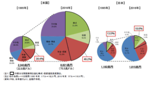 資産配分日米比較