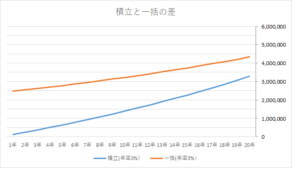 積立と一括