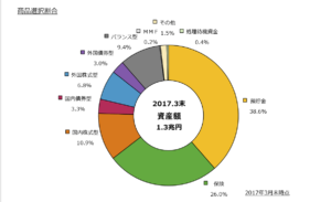 iDeCo運用商品