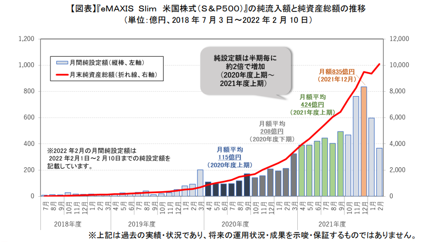 slim S&P500　1兆円突破