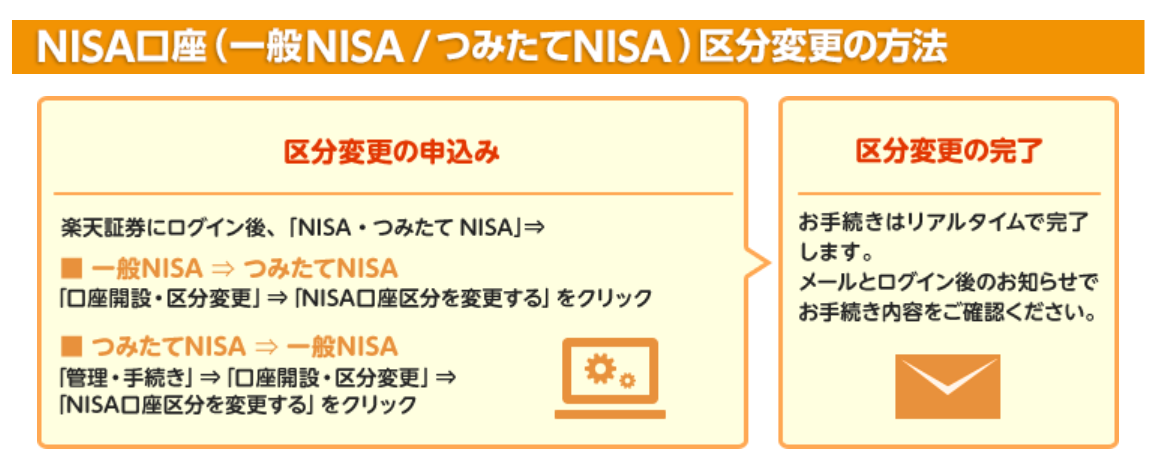 NISA区分変更