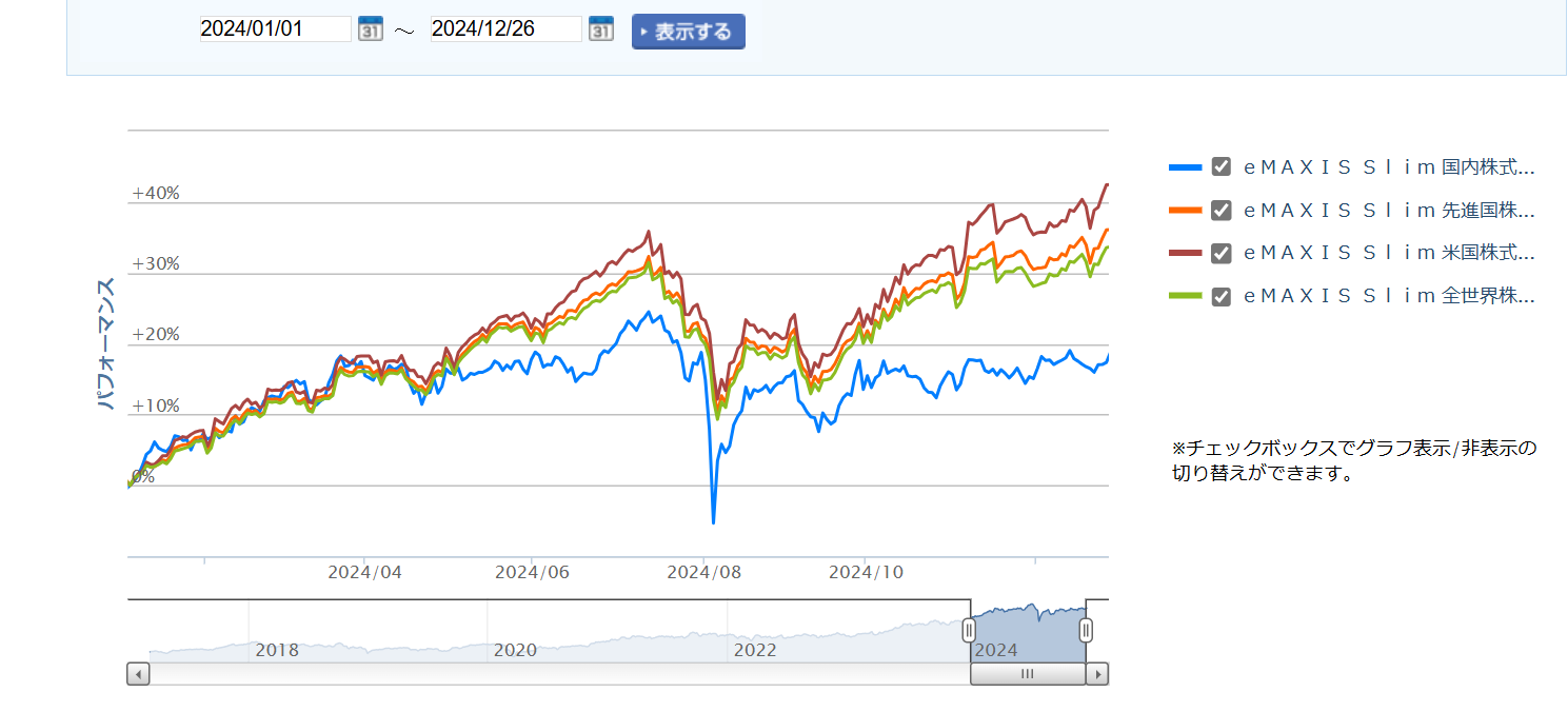 1年比較