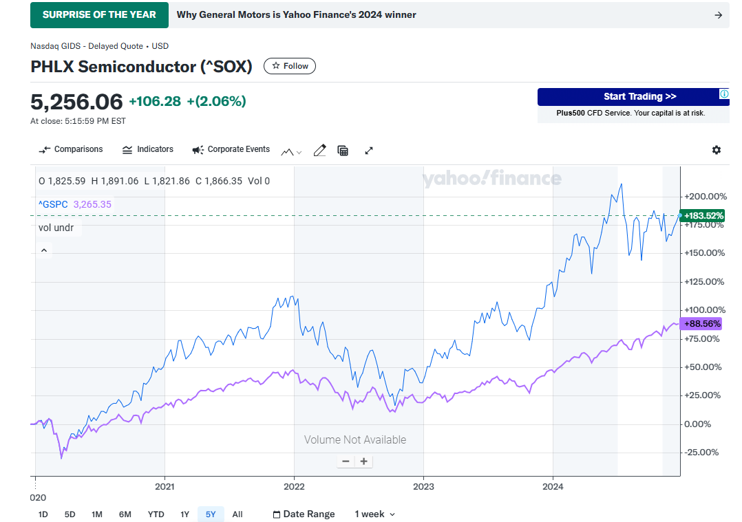 5年チャート_SOXとS&P500比較