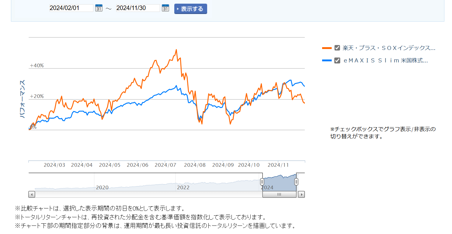 SOXとS&P500比較