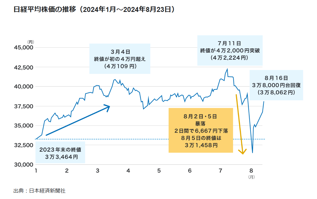 日本株の推移