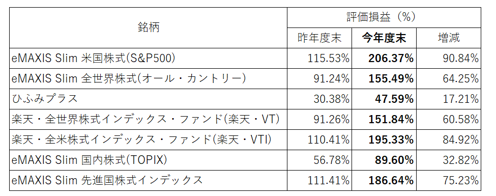 評価損益比較