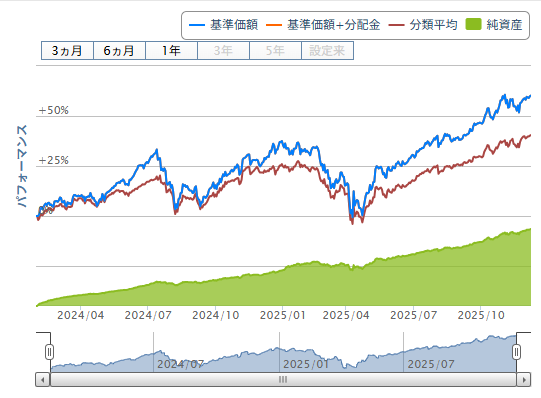 楽天プラスNASDAQ